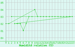 Courbe de l'humidit relative pour Salla Naruska