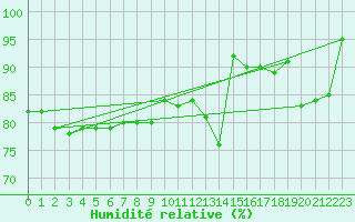 Courbe de l'humidit relative pour Charleville-Mzires (08)