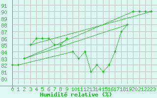 Courbe de l'humidit relative pour De Bilt (PB)