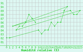 Courbe de l'humidit relative pour Wuerzburg