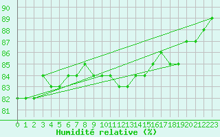 Courbe de l'humidit relative pour Waibstadt