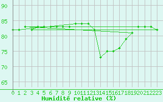 Courbe de l'humidit relative pour Boulaide (Lux)