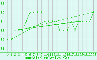 Courbe de l'humidit relative pour Lille (59)