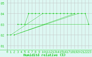 Courbe de l'humidit relative pour Boulaide (Lux)