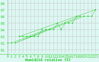 Courbe de l'humidit relative pour Salla Varriotunturi