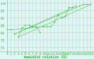 Courbe de l'humidit relative pour Kaskinen Salgrund