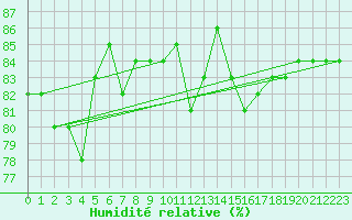 Courbe de l'humidit relative pour Trgueux (22)