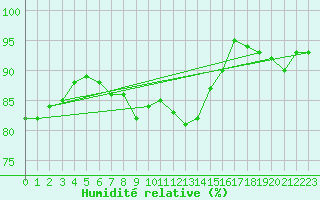 Courbe de l'humidit relative pour Abbeville (80)