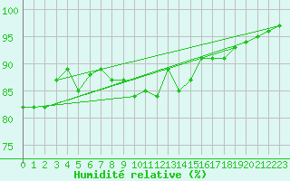 Courbe de l'humidit relative pour Apelsvoll