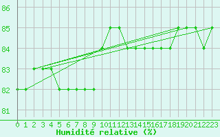 Courbe de l'humidit relative pour Seichamps (54)