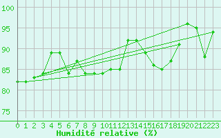 Courbe de l'humidit relative pour Tusimice
