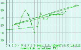 Courbe de l'humidit relative pour Saint-Nazaire (44)