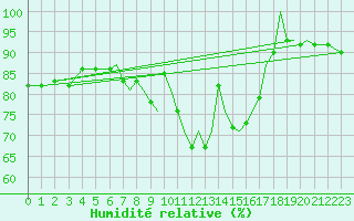Courbe de l'humidit relative pour Farnborough