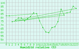 Courbe de l'humidit relative pour Aberdeen (UK)