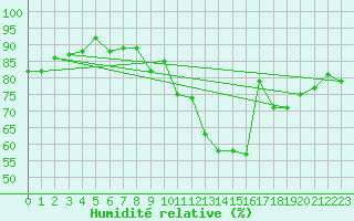 Courbe de l'humidit relative pour Le Puy - Loudes (43)