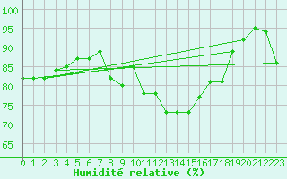 Courbe de l'humidit relative pour Liperi Tuiskavanluoto