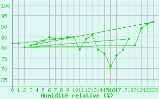 Courbe de l'humidit relative pour Angers-Beaucouz (49)