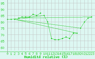 Courbe de l'humidit relative pour Sgur-le-Chteau (19)