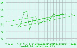 Courbe de l'humidit relative pour Karasjok