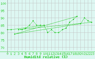 Courbe de l'humidit relative pour Guret Saint-Laurent (23)