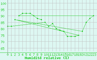Courbe de l'humidit relative pour Gingelom (Be)