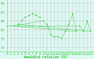 Courbe de l'humidit relative pour Thorrenc (07)