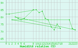 Courbe de l'humidit relative pour Vaderoarna
