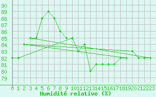 Courbe de l'humidit relative pour Pully-Lausanne (Sw)