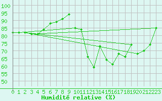 Courbe de l'humidit relative pour Lannion (22)