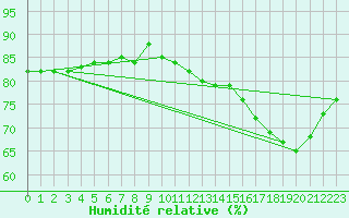 Courbe de l'humidit relative pour Hultsfred Swedish Air Force Base
