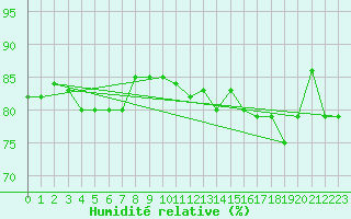 Courbe de l'humidit relative pour Capel Curig