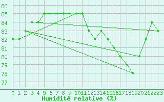 Courbe de l'humidit relative pour Als (30)