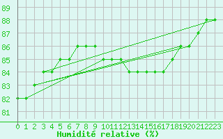 Courbe de l'humidit relative pour L'Huisserie (53)