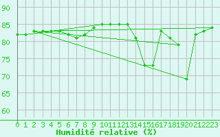 Courbe de l'humidit relative pour Cerisiers (89)