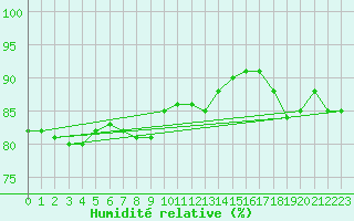 Courbe de l'humidit relative pour Hoydalsmo Ii