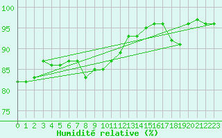 Courbe de l'humidit relative pour Rhyl