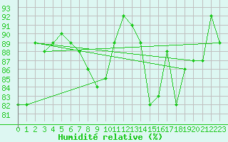 Courbe de l'humidit relative pour Drumalbin