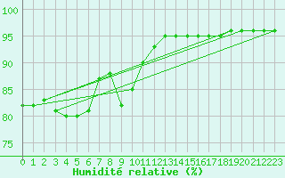 Courbe de l'humidit relative pour Saint-Maximin-la-Sainte-Baume (83)