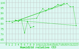 Courbe de l'humidit relative pour Engelberg