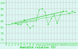 Courbe de l'humidit relative pour Leipzig