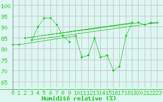 Courbe de l'humidit relative pour Neuburg/Kammel-Lange