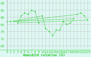 Courbe de l'humidit relative pour Santander (Esp)