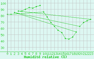 Courbe de l'humidit relative pour Sainte-Ouenne (79)
