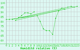 Courbe de l'humidit relative pour Frignicourt (51)
