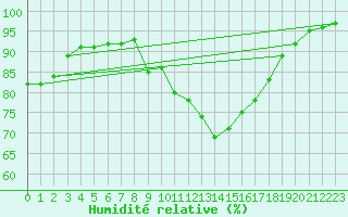 Courbe de l'humidit relative pour Kuemmersruck