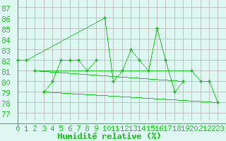 Courbe de l'humidit relative pour Plussin (42)