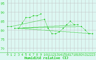 Courbe de l'humidit relative pour Temelin