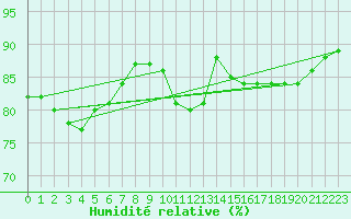 Courbe de l'humidit relative pour Saint-Sorlin-en-Valloire (26)