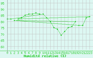Courbe de l'humidit relative pour Saint-Amans (48)