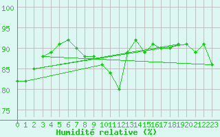 Courbe de l'humidit relative pour Lasne (Be)